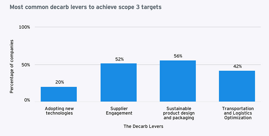 Most common decarb levers to achieve scope 3 targets