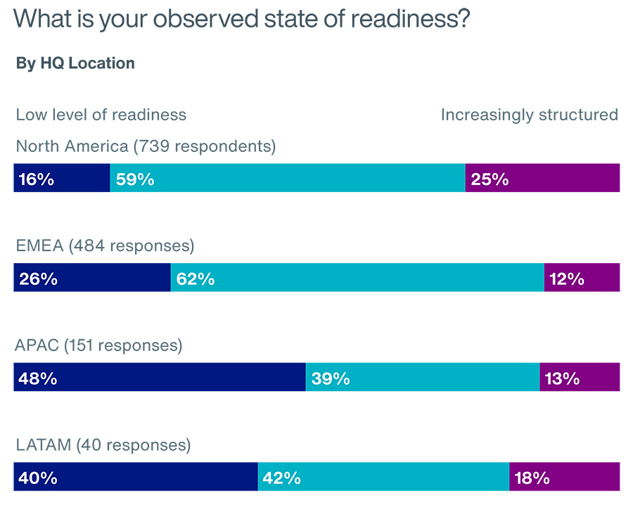 What is your observed state of readiness
