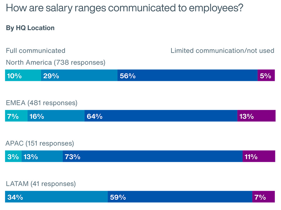 How are salary ranges communicated to employees