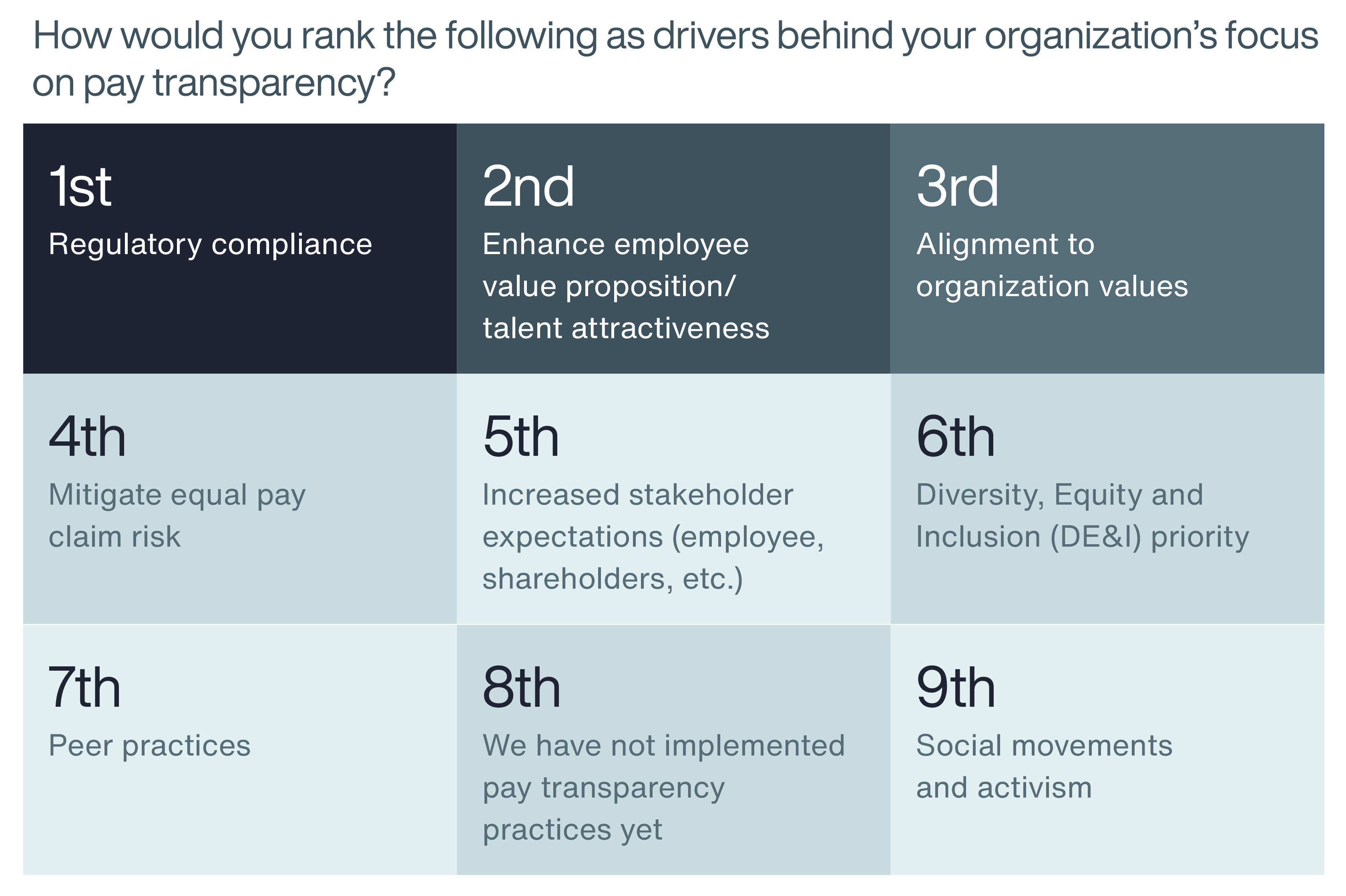 How would you rank the following as drivers behind your organization’s focus on pay transparency? Die blokjes met tekst rechts