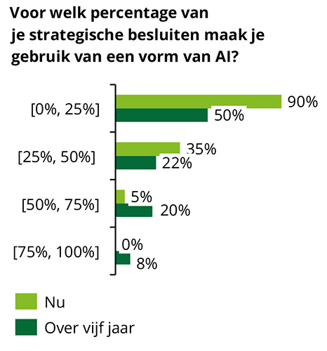 Voor welk percentage van je strategische besluiten maak je gebruik van een vorm van AI