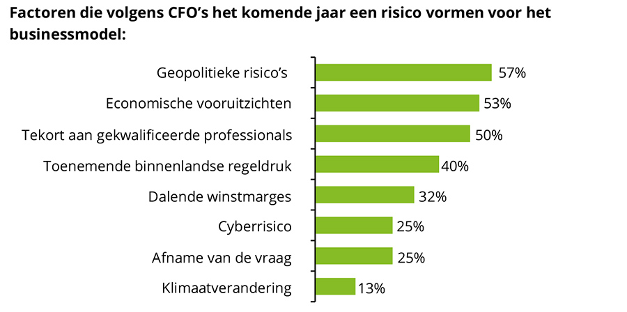 Factoren die volgens CFO’s het komende jaar een risico vormen voor het businessmodel