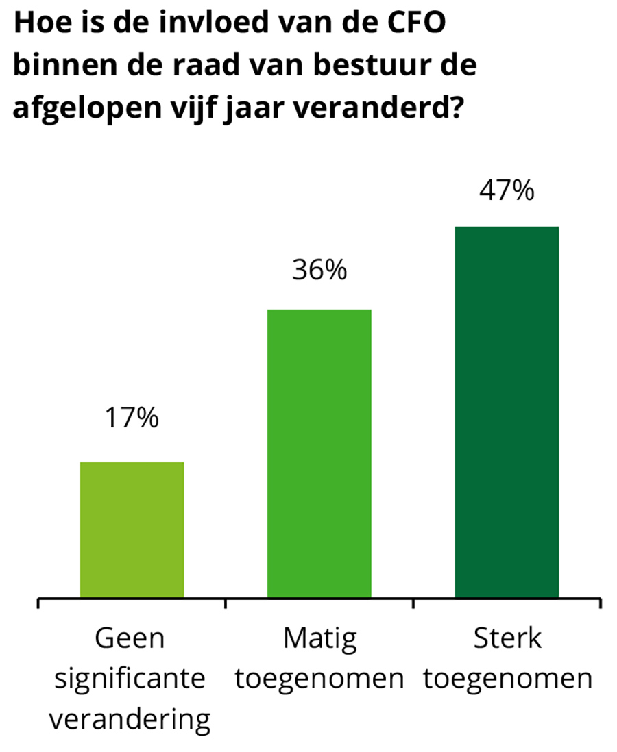 Hoe is de invloed van de CFO binnen de raad van bestuur de afgelopen vijf jaar veranderd