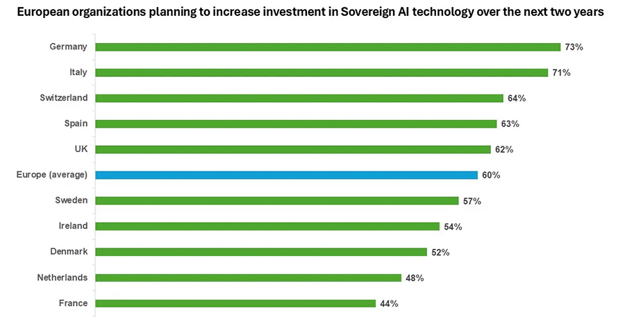 European organizations planning to increase investment in sovereign AI technology over the next two years