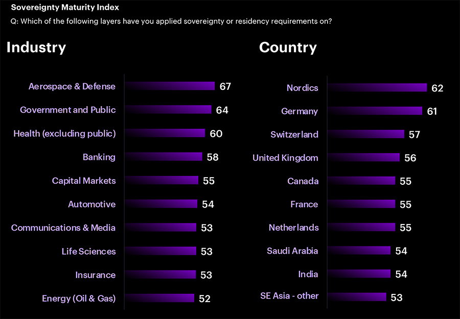 Sovereignity Maturity Index