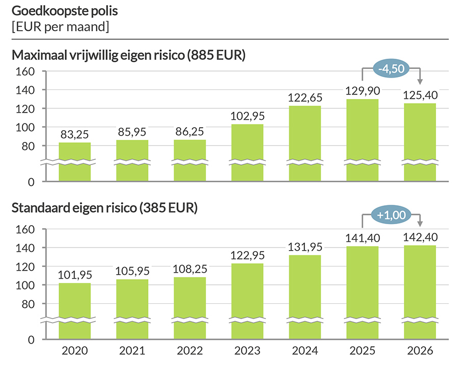 Flink deel van zorgpremies voor basisverzekering gelijk gebleven of verlaagd Flink deel van zorgpremies voor basisverzekering gelijk gebleven of verlaagd