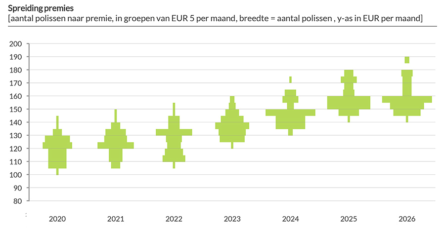 Flink deel van zorgpremies voor basisverzekering gelijk gebleven of verlaagd Flink deel van zorgpremies voor basisverzekering gelijk gebleven of verlaagd