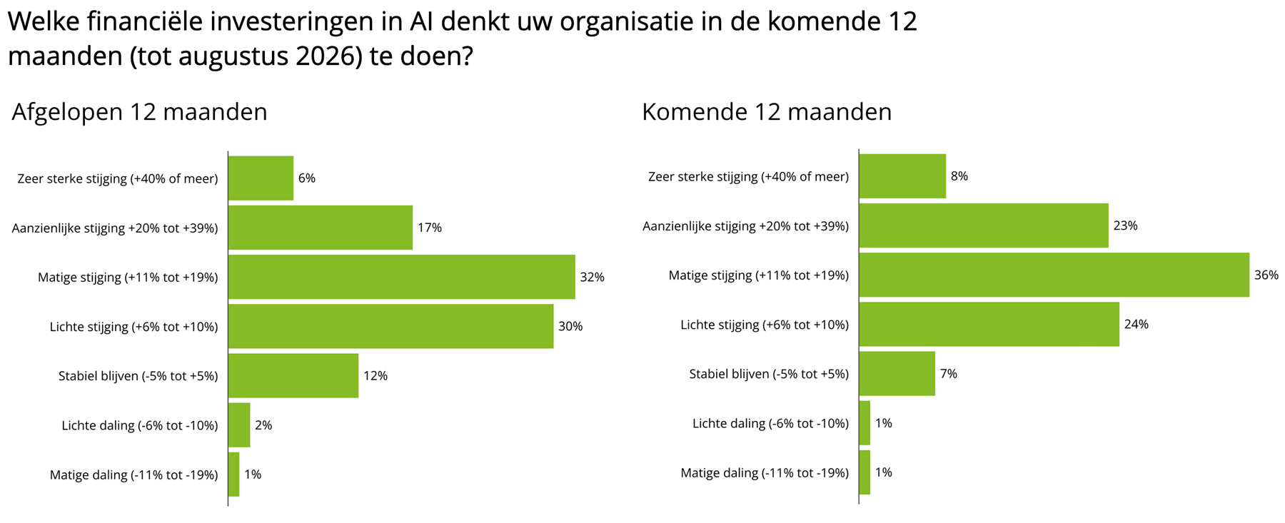 Welke financiële investeringen in AI denkt uw organisatie in de komende 12 maanden (tot augustus 2026) te doen?