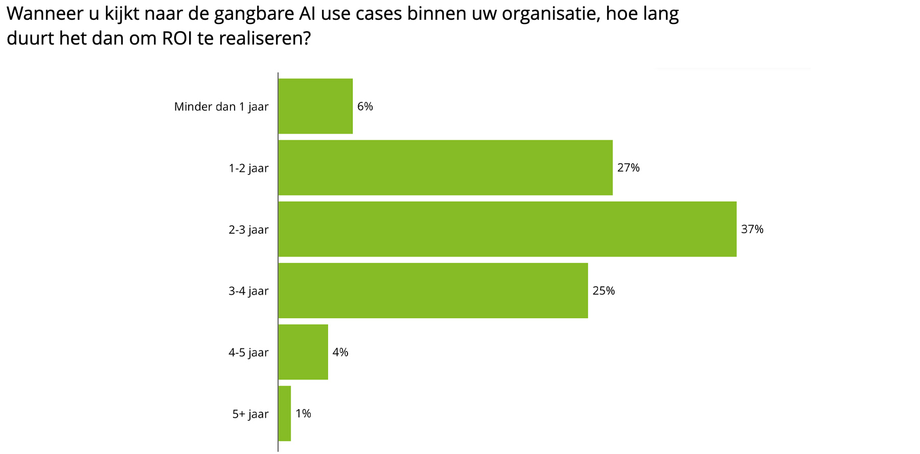 Wanneer u kijkt naar de gangbare AI use cases binnen uw organisatie, hoe lang duurt het dan om ROI te realiseren?