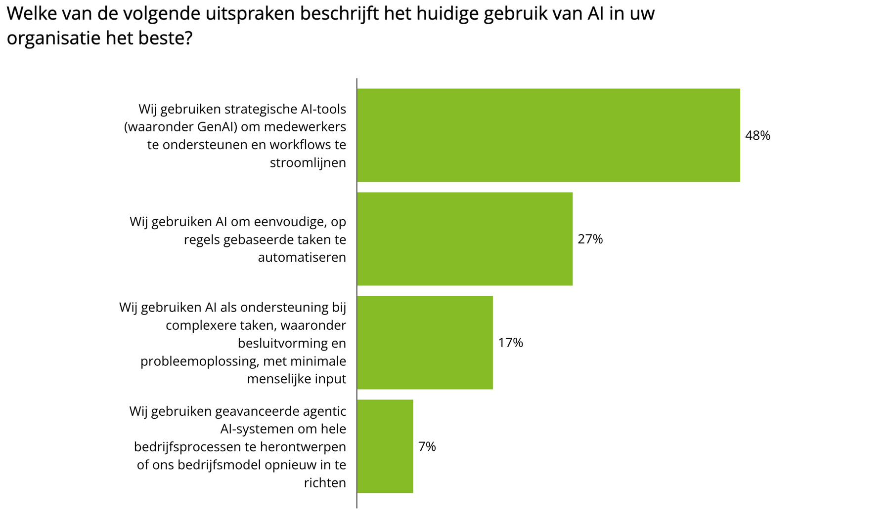 Welke van de volgende uitspraken beschrijft het huidige gebruik van AI in uw organisatie het beste?