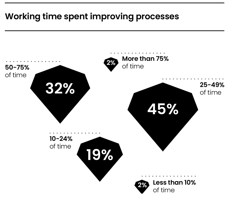 Working time spent improving processes