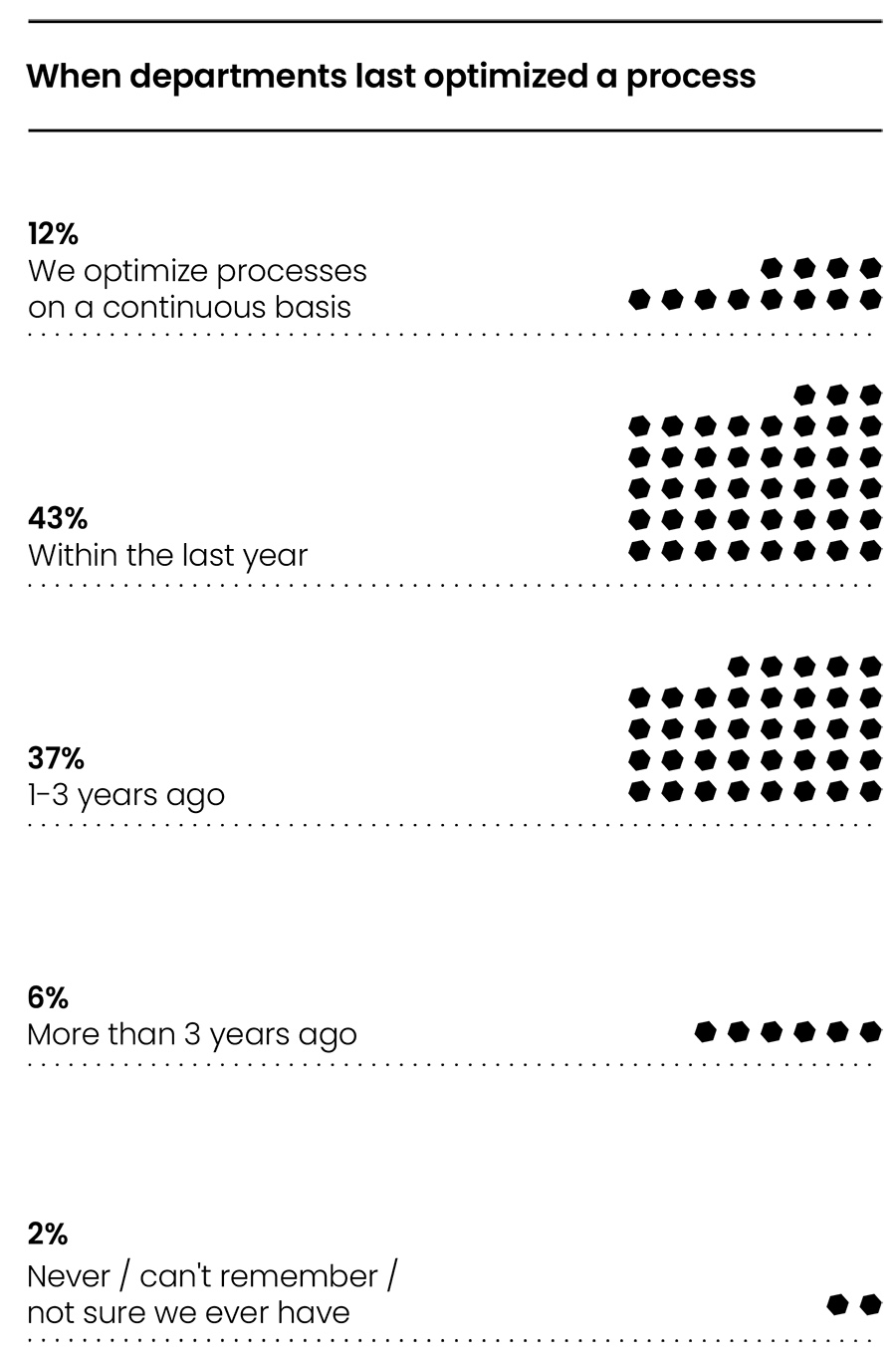 When departments last optimized a process