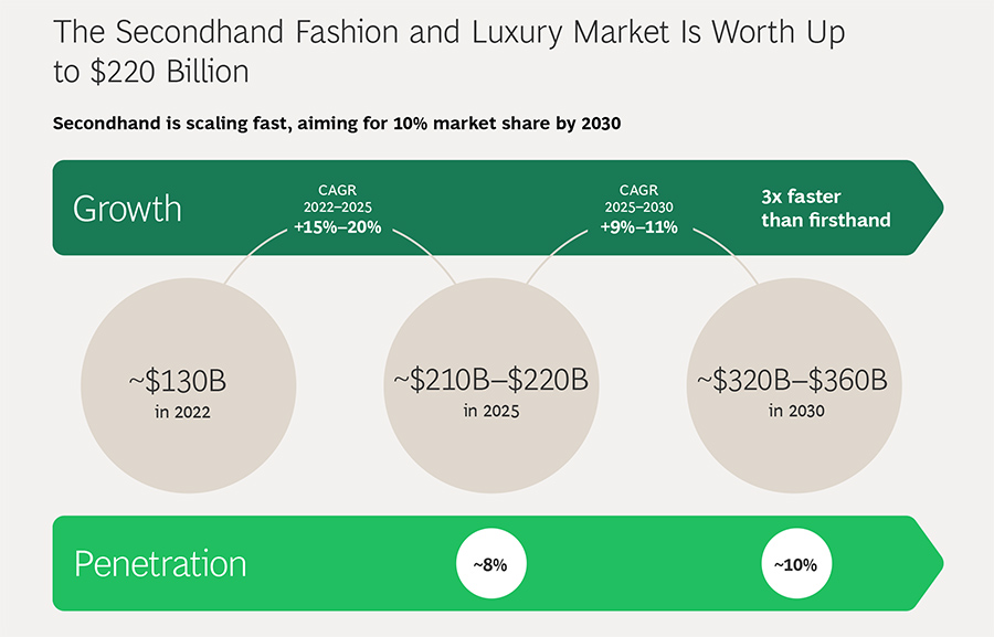 Secondhand is scaling fast, aiming for 10% market share by 2030