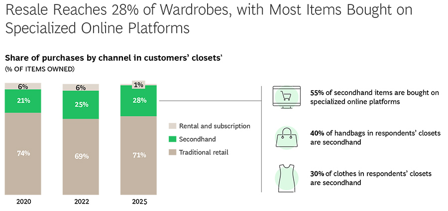 Resale Reaches 28% of Wardrobes, with Most Items Bought on Specialized Online Platforms