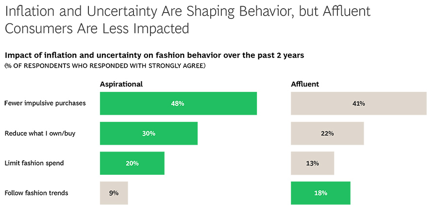 Inflation and Uncertainty are shaping behavior, but affluent consumers are less impacted