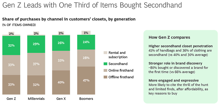 Gen Z leads with one third of items bought secondhand