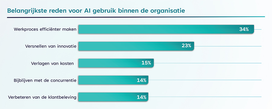 Belangrijkste reden voor AI gebruik binnen de organisatie