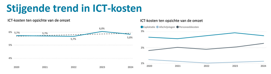 Stijgende trend in ICT-kosten Stijgende trend in ICT-kosten