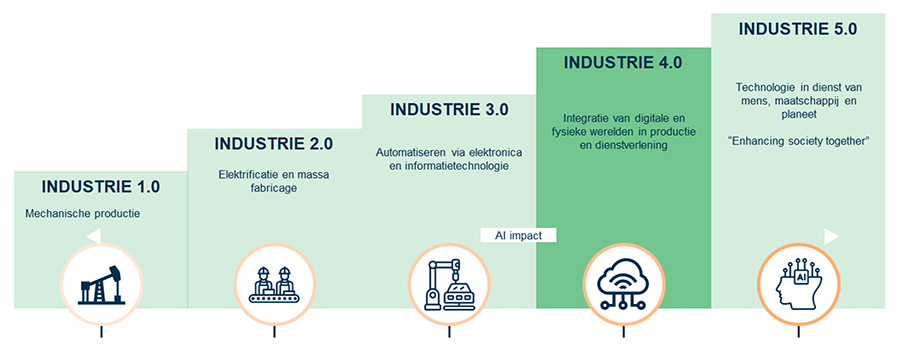 Industrie 1.0-5.0