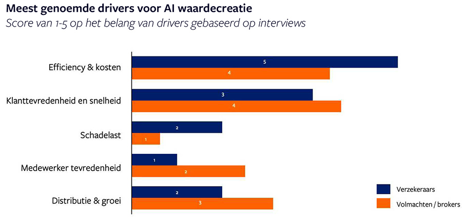 Meest genoemde drivers voor AI waardecreatie Meest genoemde drivers voor AI waardecreatie
