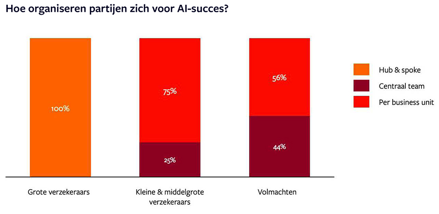 Hoe organiseren partijen zich voor AI-succes? Hoe organiseren partijen zich voor AI-succes?