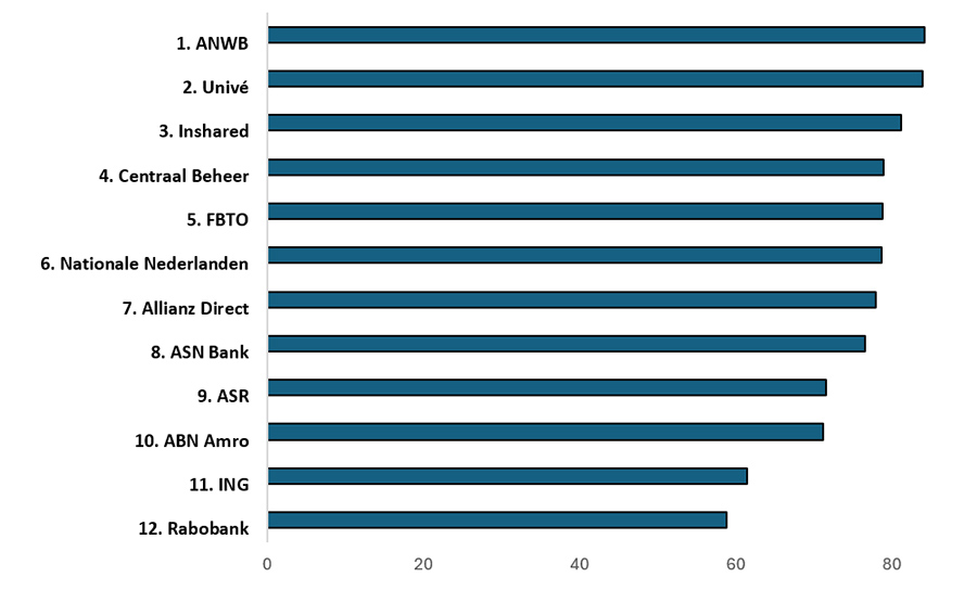 Digitale klantreizen van Nederlandse verzekeraars in de top wereldwijd