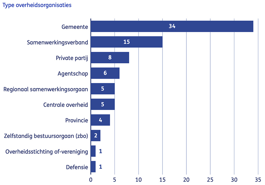 Type overheidsorganisaties