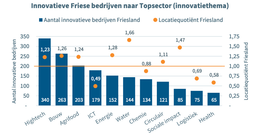 Innovatieve Friese bedrijven naar Topsector (innovatiethema)