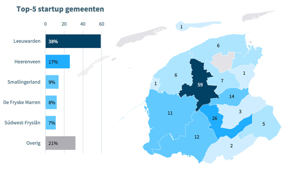 Top-5 startup gemeenten