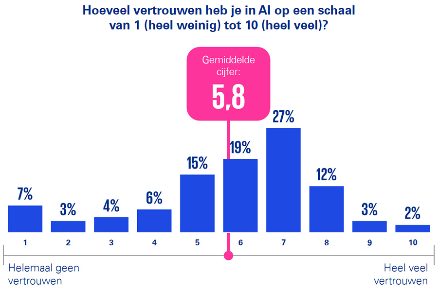 Vertrouwenscijfer: 5,8/10