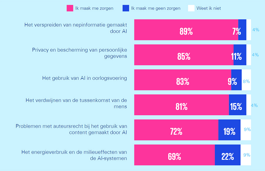 Nederlanders maken zich op het gebied van AI vooral zorgen over de verspreiding van nepinformatie