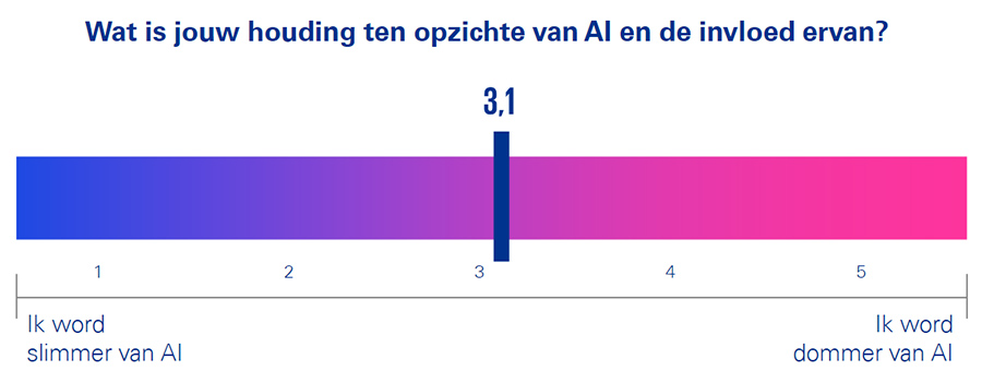 Nederland denkt dommer te worden van AI