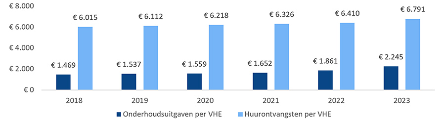 Onderhoudsuitgaven versus huurontvangsten per VHE