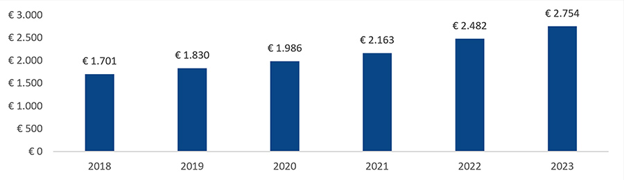 Beleidswaarde-onderhoud per wooneenheid