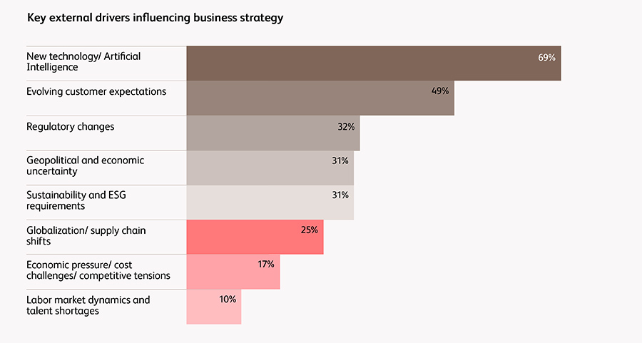 Key external drivers influencing business strategy Key external drivers influencing business strategy