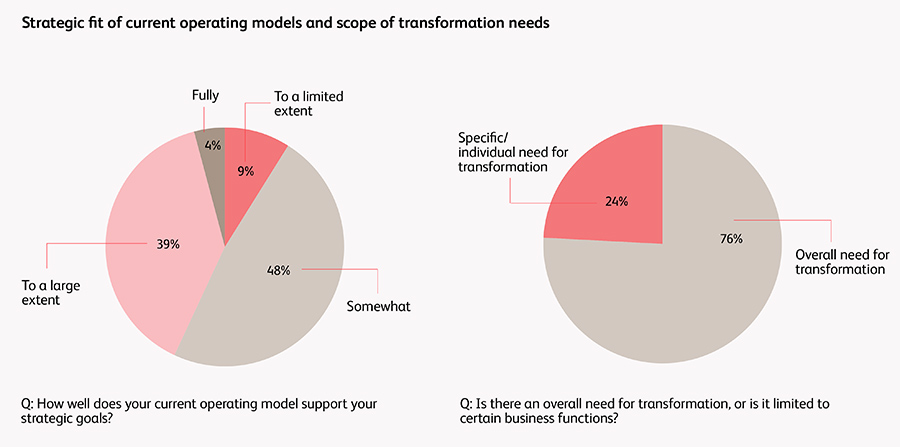 Strategic fit of current operating models and scope of transformation needs Strategic fit of current operating models and scope of transformation needs