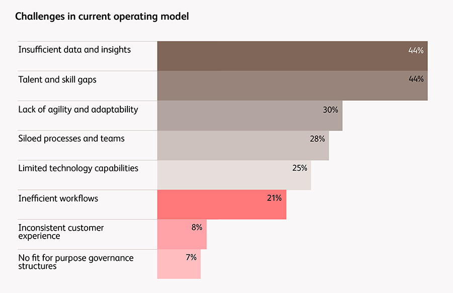 Challenges in current operating model Challenges in current operating model