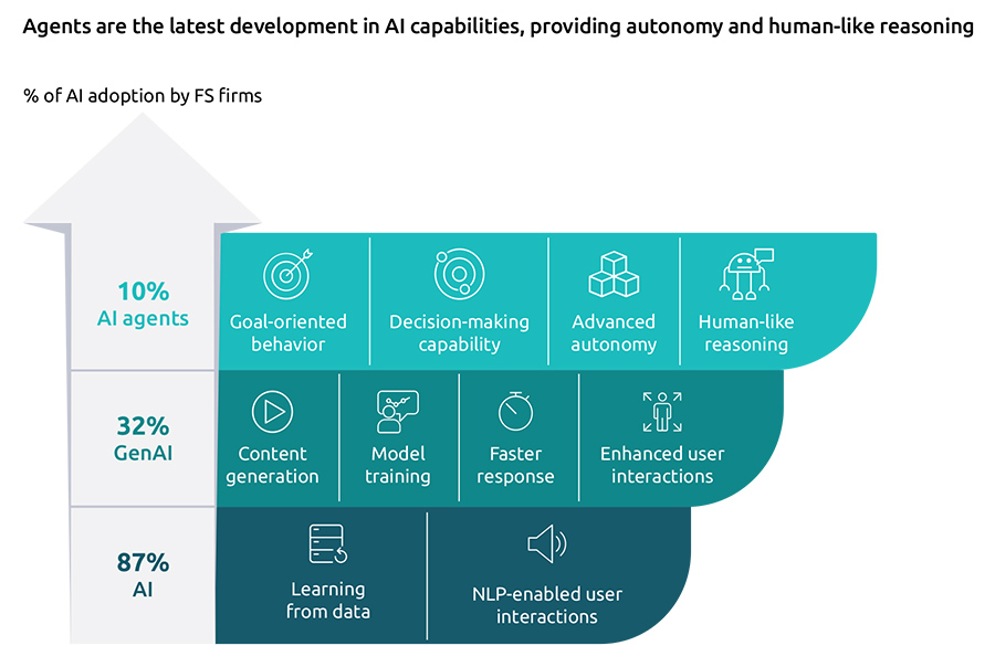 AI-agents staan klaar om financiële dienstverlening te transformeren, maar adoptie laat nog op zich wachten