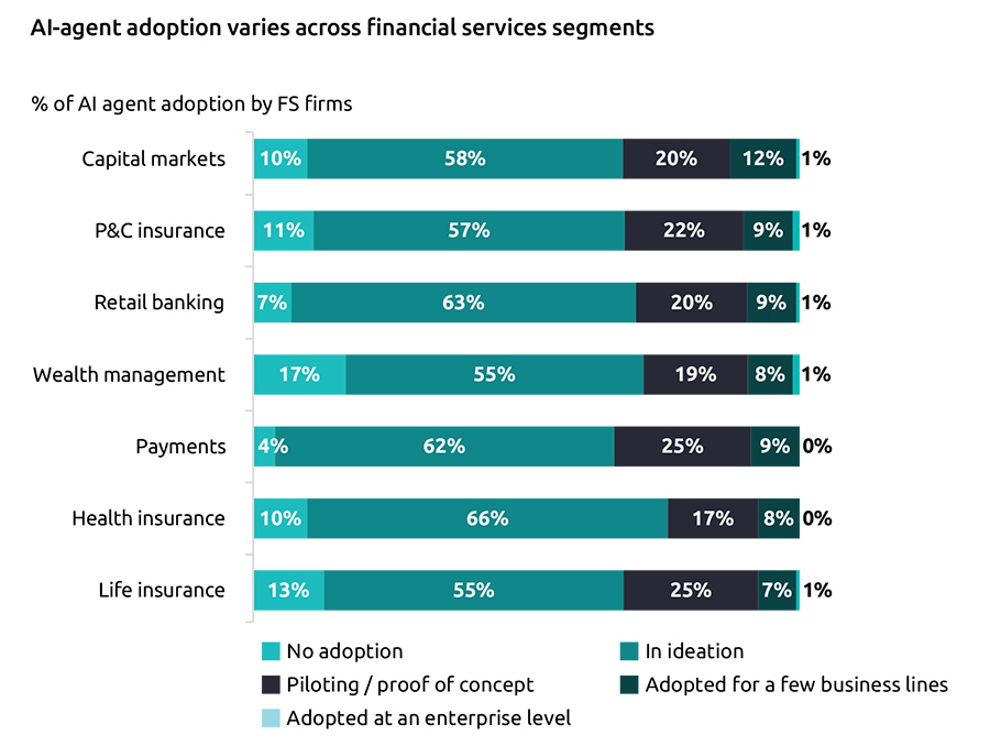 AI-agents staan klaar om financiële dienstverlening te transformeren, maar adoptie laat nog op zich wachten