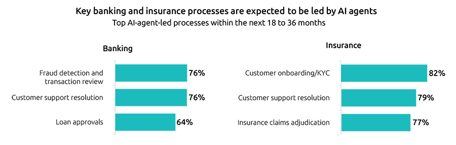 AI-agents staan klaar om financiële dienstverlening te transformeren, maar adoptie laat nog op zich wachten