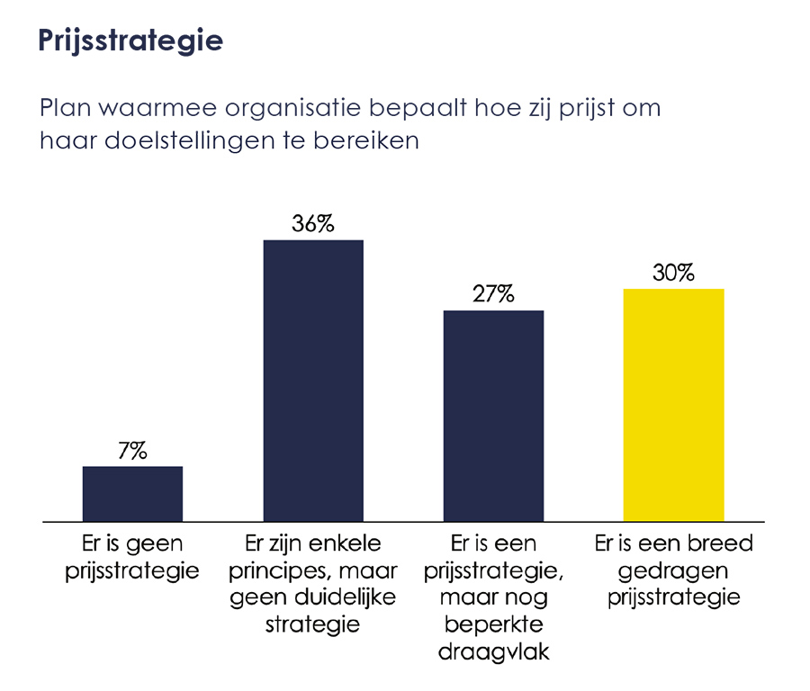 Plan waarmee organisatie bepaalt hoe zij prijst om haar doelstellingen te bereiken 