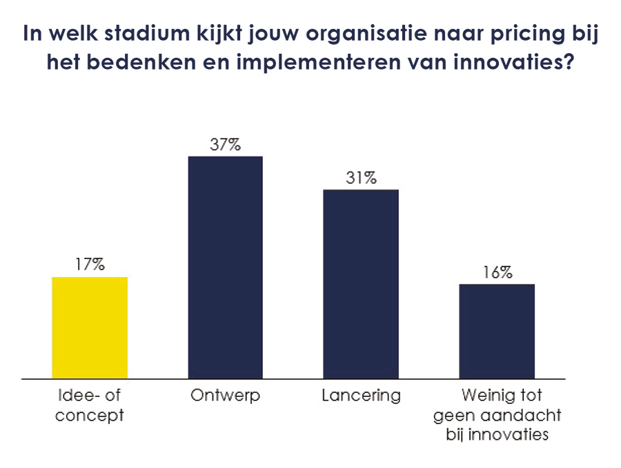 In welk stadium kijkt jouw organisatie naar pricing bij het bedenken en implementeren van innovaties