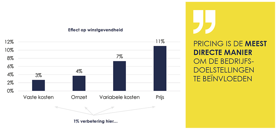 Effect op winstgevendheid