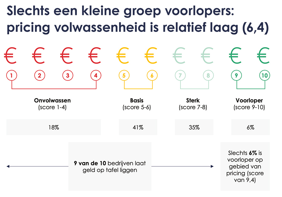 Slechts een kleine groep voorlopers: pricing volwassenheid is relatief laag