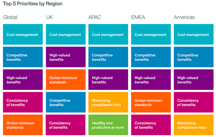 De topprioriteiten rondom werknemersvoordelen per regio