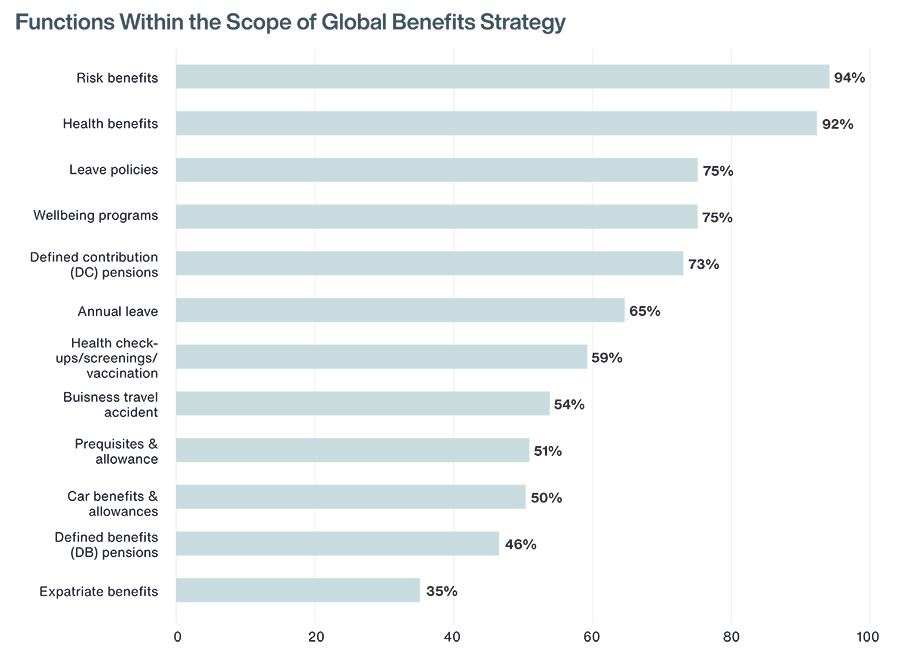Wat beïnvloedt de mondiale strategie voor werknemersvoordelen van multinationals?
