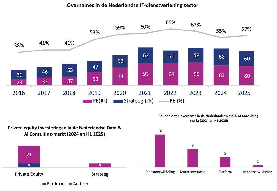 Overnames in de Nederlandse IT-dienstverlening sector Overnames in de Nederlandse IT-dienstverlening sector