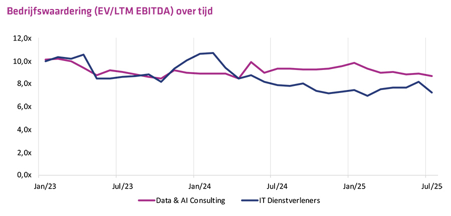 Bedrijfswaardering (EV/LTM EBITDA) over tijd Bedrijfswaardering (EV/LTM EBITDA) over tijd