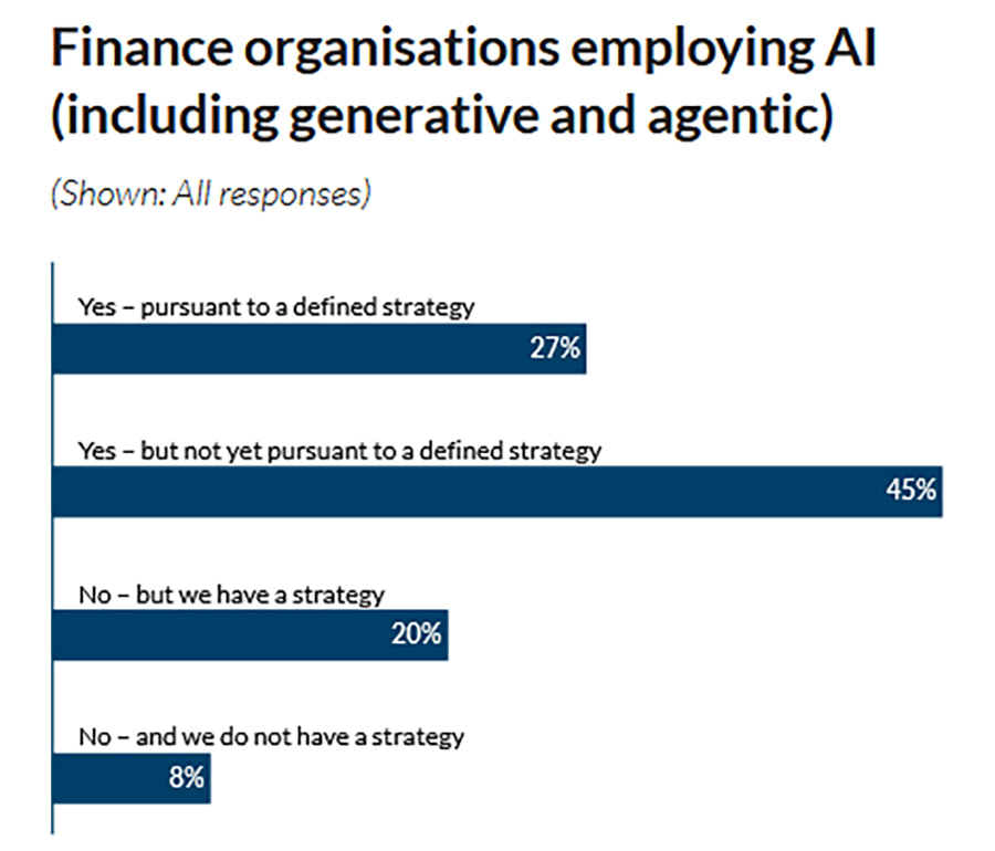 Meerderheid van organisaties zet in op AI