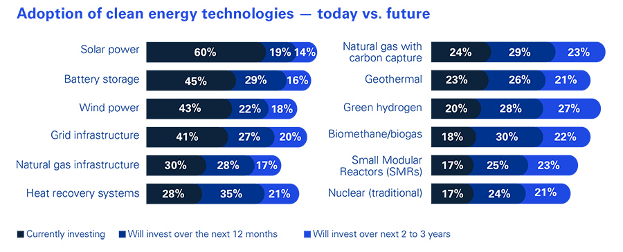 Adoption of clean energy technologies – today vs. future